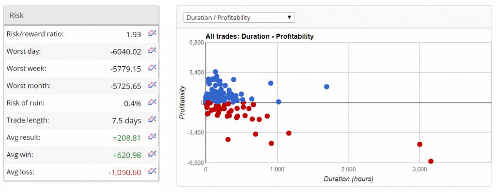 Hi-Tech Trader Trading results