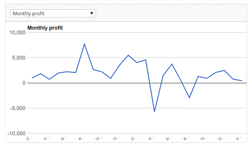 Hi-Tech Trader monthly profit