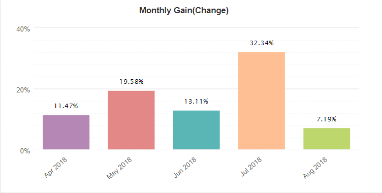 Benefit EA monthly gain