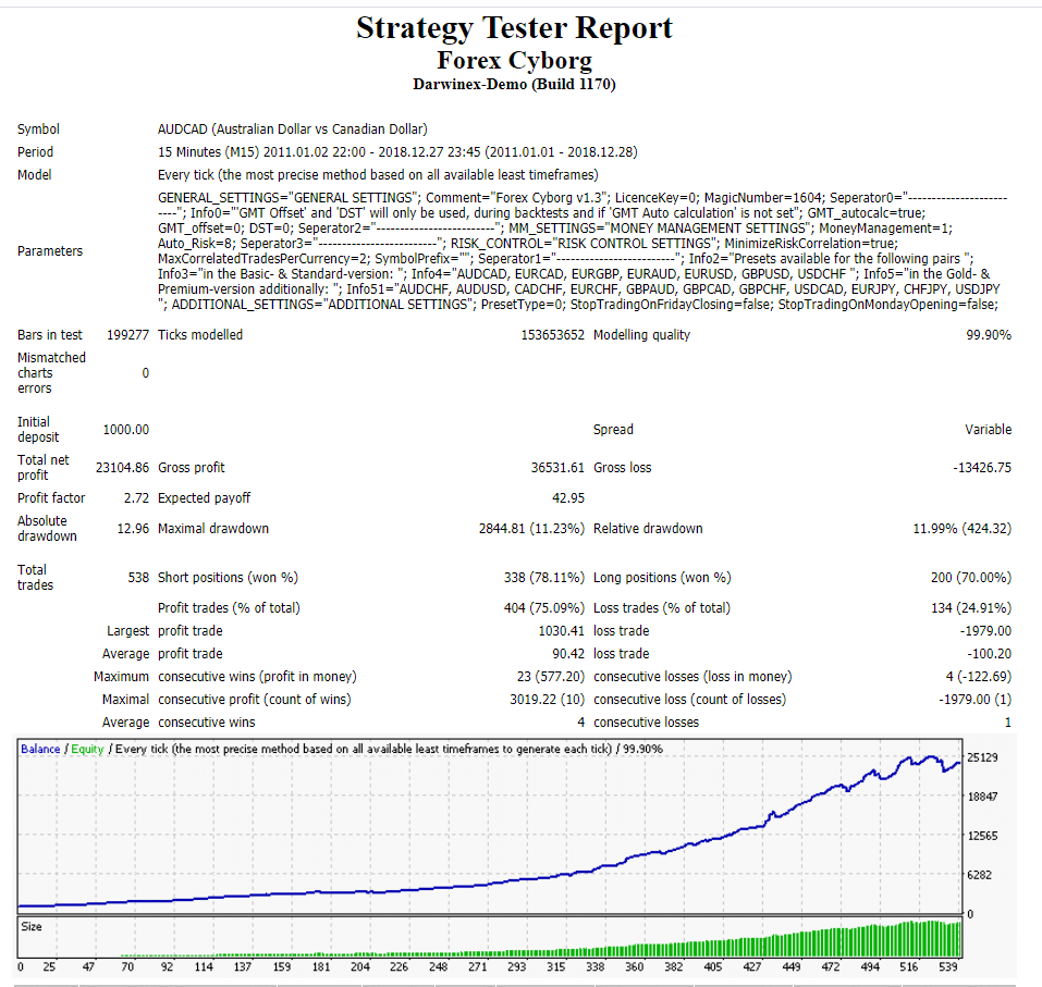 Forex Cyborg Robot Strategy tester report