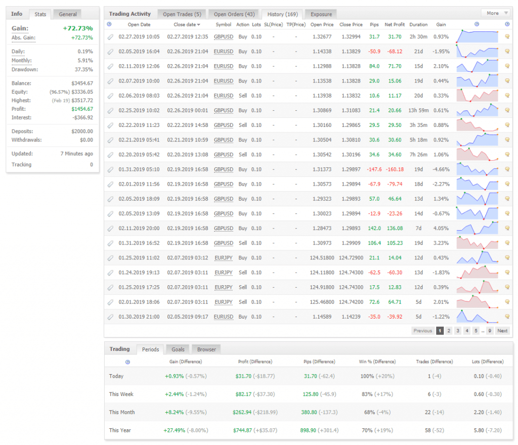 Grid EA Trading System statistics