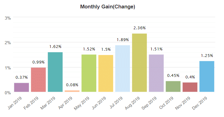 Happy Algorithm Pro Robot monthly gain