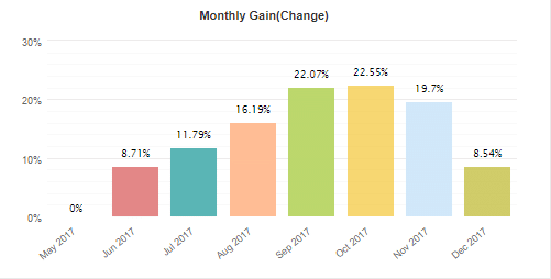 Fluid Trader monthly gain