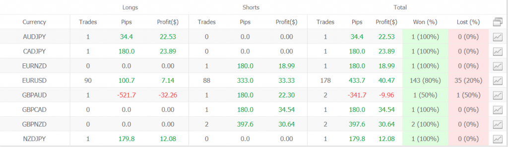 Forex Megadroid Robot statistics