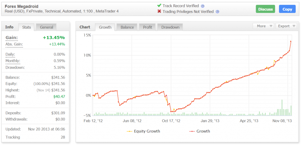 Forex Megadroid Robot Myfxbook