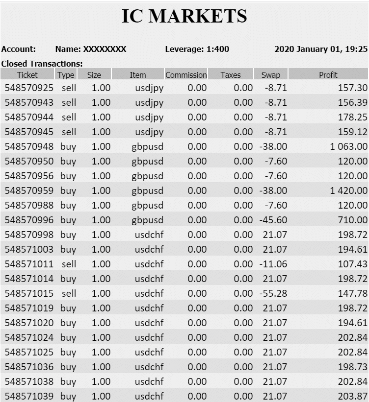 Forex Windwaker Robot trading results