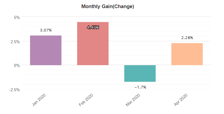 Happy Market Hours Robot monthly gain