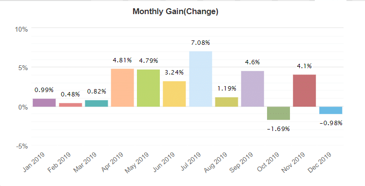 Happy Market Hours Robot monthly gain