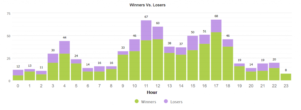 Life Changer Robot statistics