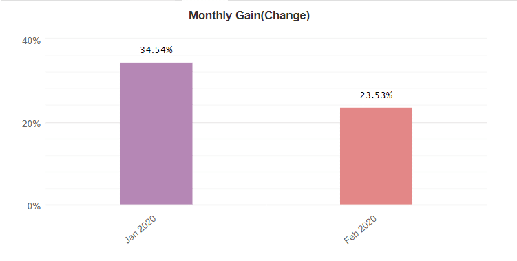 Life Changer Robot monthly gain