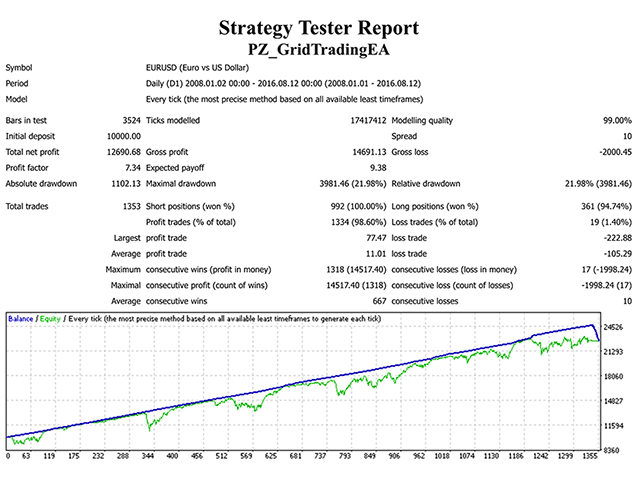 PZ Grid Trading EA Backtesting