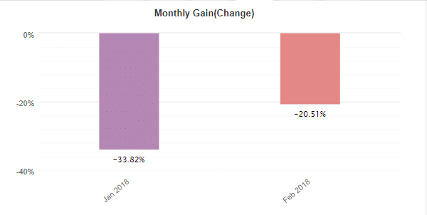 Signal Steps Robot monthly gain