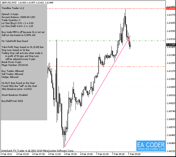 Trendline Trader EA chart