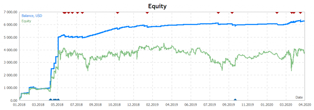 MACD Trader Robot Trading results