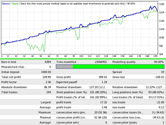 MACD Trader Robot Backtests