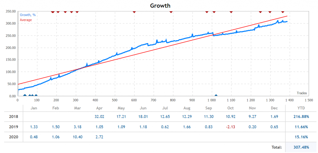 MACD Trader Robot Trading results