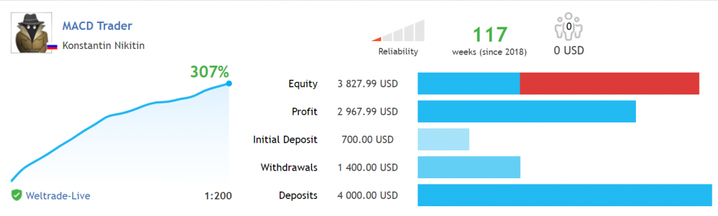 MACD Trader Robot Trading results