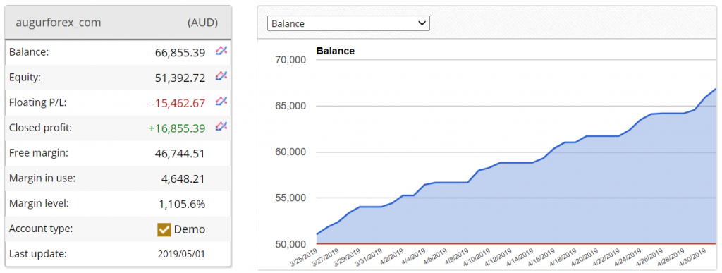 Augur Forex Robot Trading results