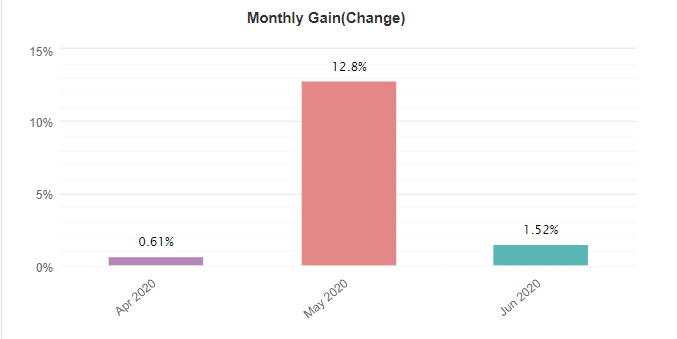 Celestial Trading Tools monthly gain