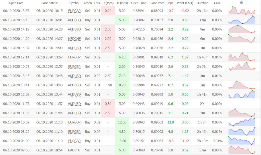 FX Ekspert EU Scalper Robot statistics