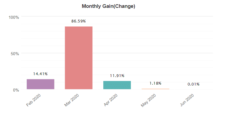 FX Ekspert EU Scalper Robot monthly gain