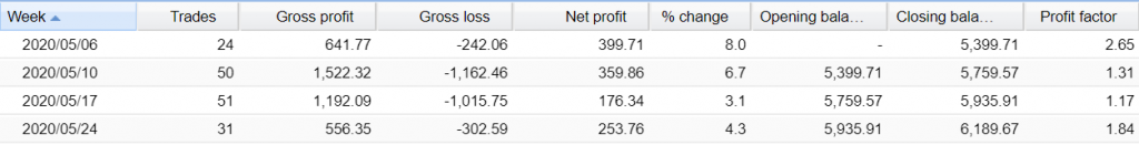 Forex Sugar Robot Trading results