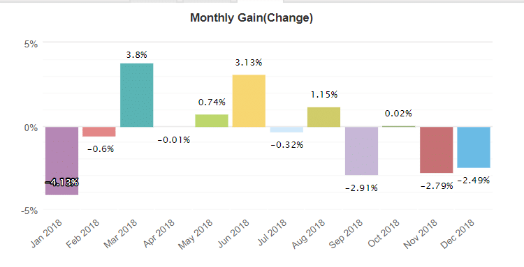 JTI Company monthly gain