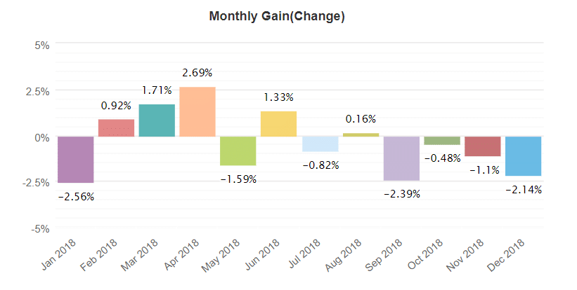 JTI Company monthly gain