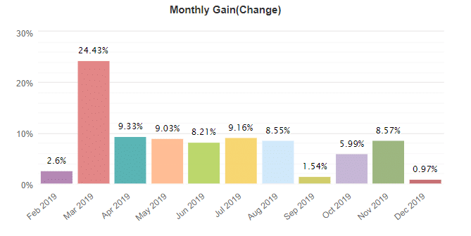 Phoenix Trading monthly gain