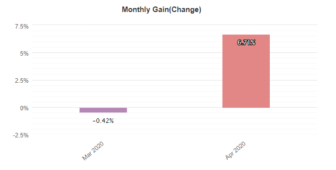 Phoenix Trading monthly gain