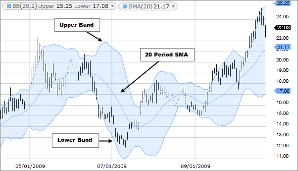 Bollinger Bands Indicator