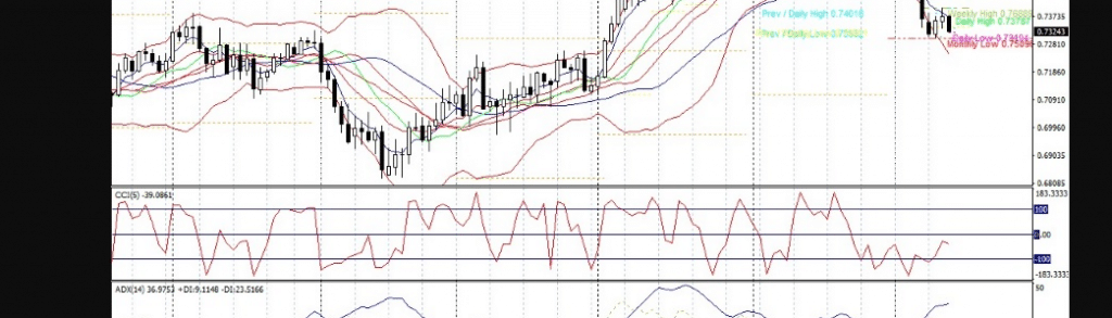 A cluttered forex chart