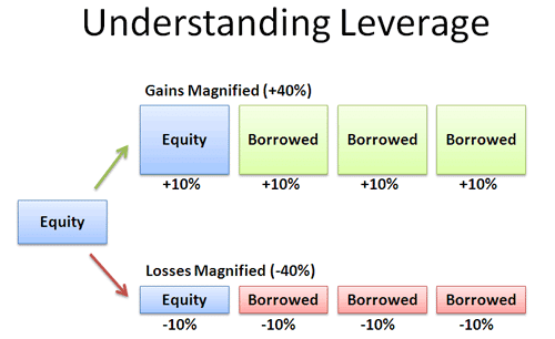 Financial leverage a double Edged Sword