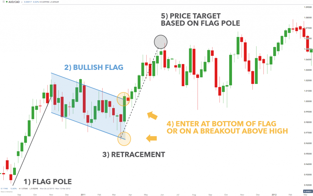 Trend Trading: Using Bull and Bear Flags