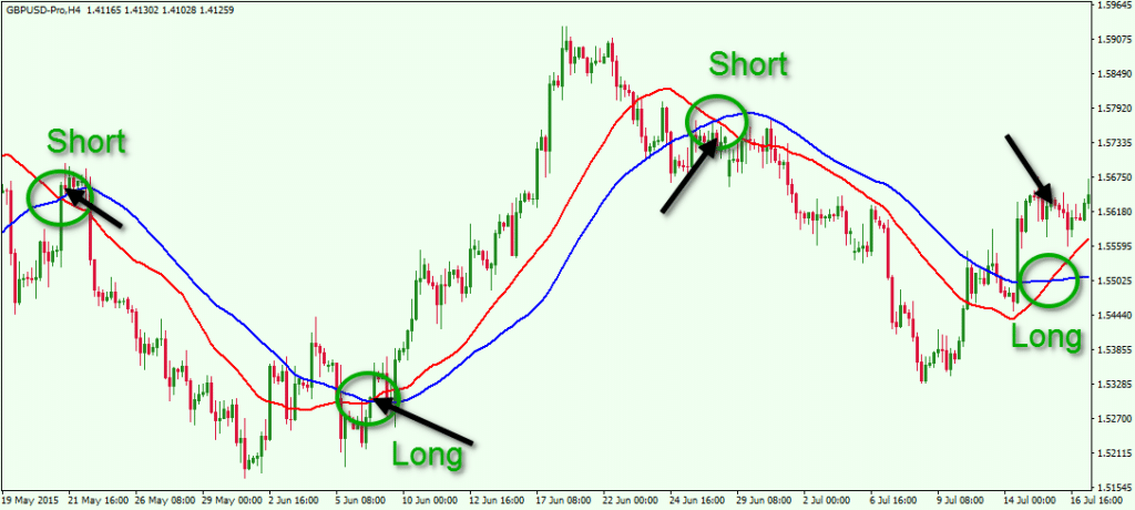 Trend Trading Using Moving Averages