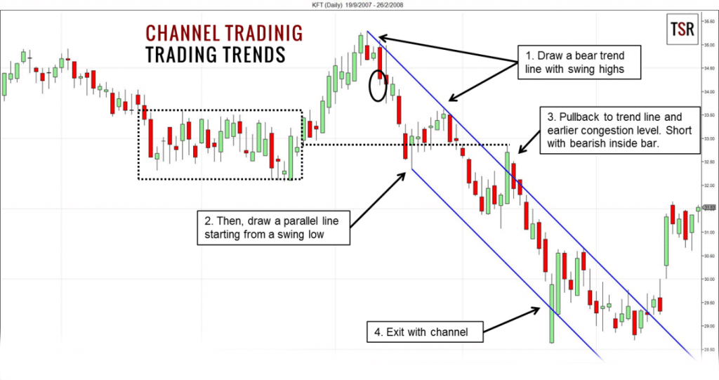 Trend Trading: Using a Channel