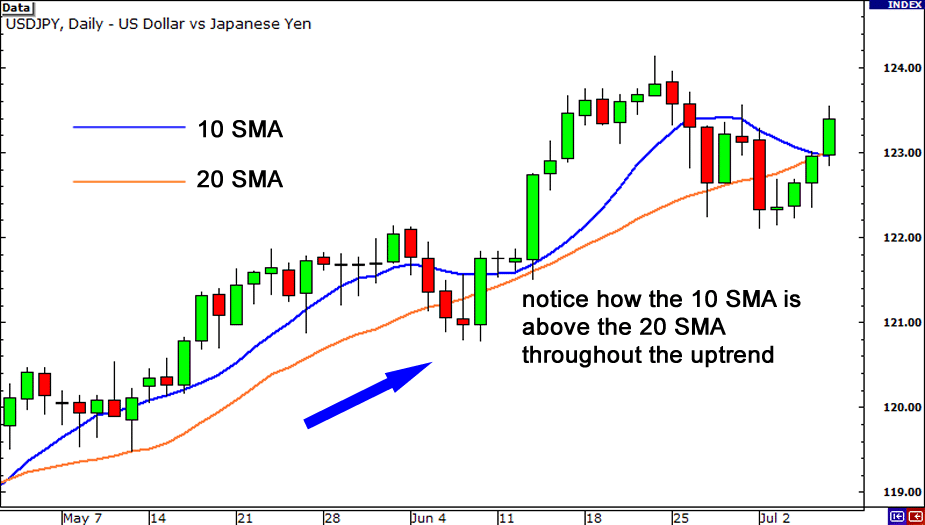 Trend with Moving Averages