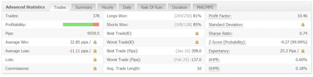 Perfect Trend System advanced statistics