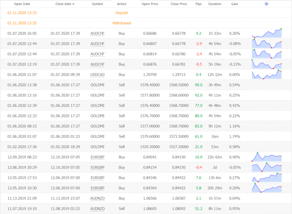 Perfect Trend System statistics