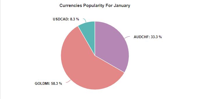 Perfect Trend System currencies popularity