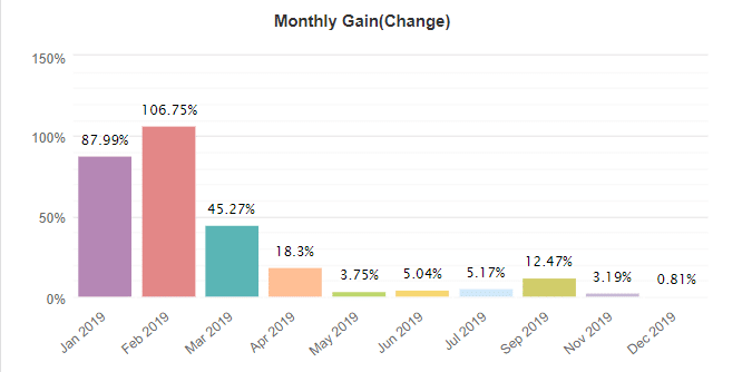 Perfect Trend System monthly gain