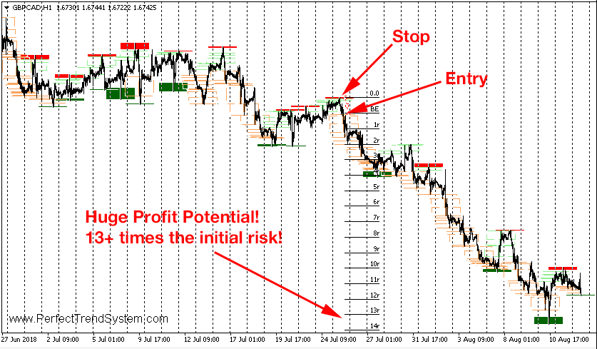 Perfect Trend System chart