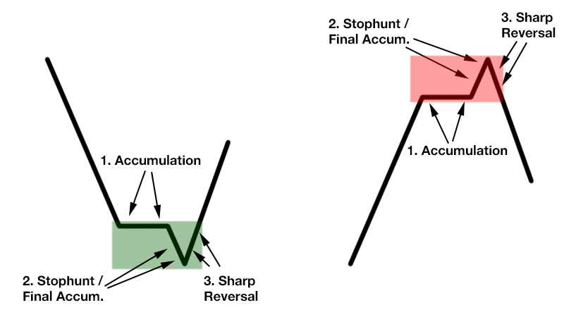 V-shape pattern