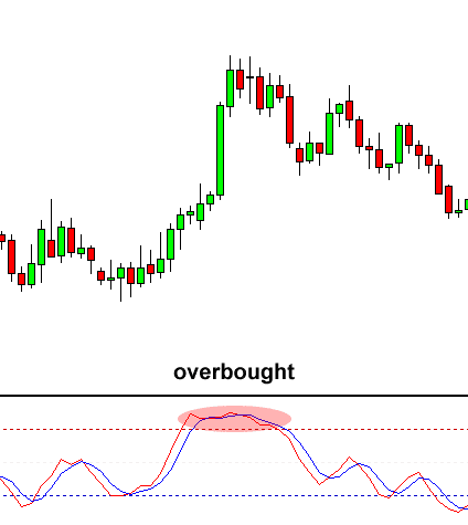 Stochastic Oscillator