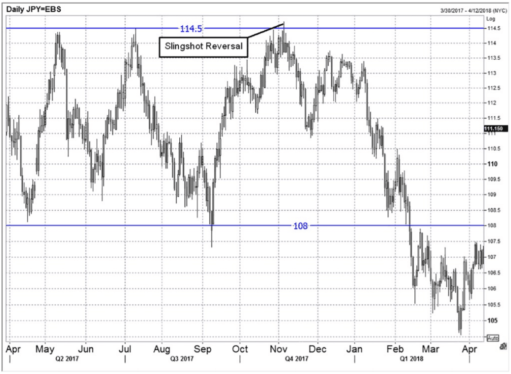 Forex Slingshot Reversal