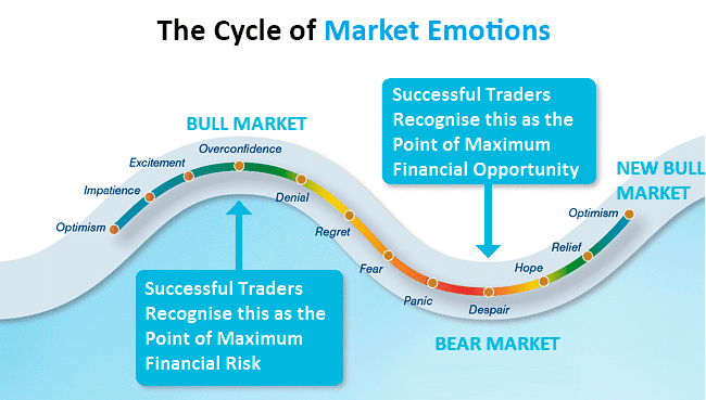 The cycle of market emotions