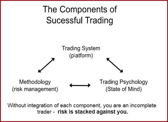 the components of successful trading