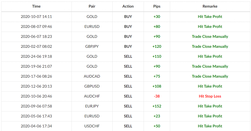 My Forex View statistics