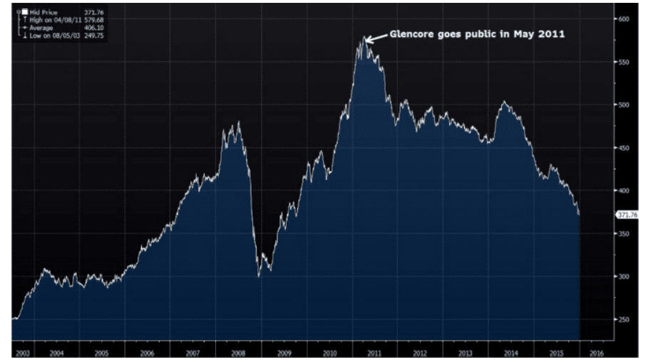 The IPO Indicator