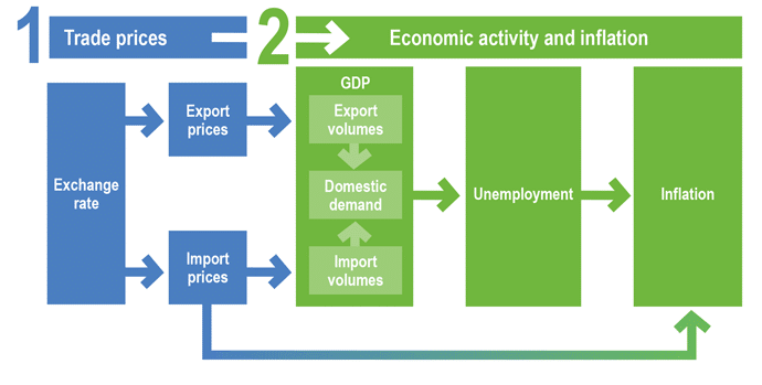 The AUD/USD Economy